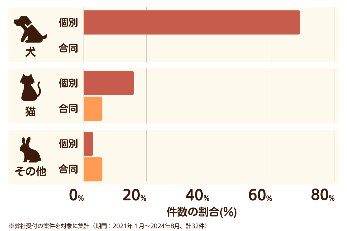 福岡県うきは市のペット葬儀の相談傾向
