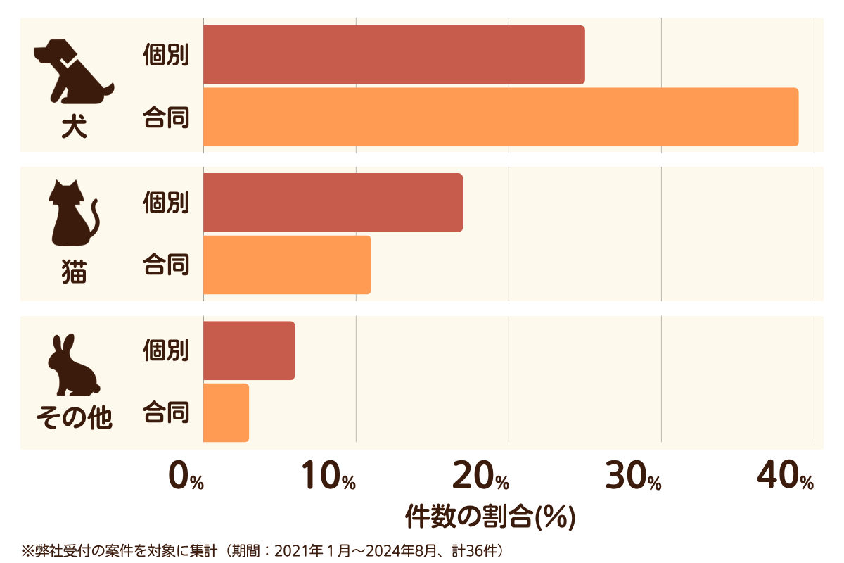 福岡県柳川市のペット葬儀の相談傾向
