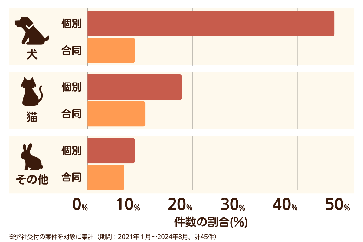 福岡県行橋市のペット葬儀の相談傾向

