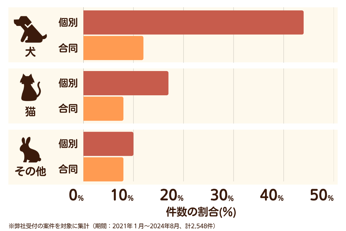 福岡県のペット葬儀の相談傾向