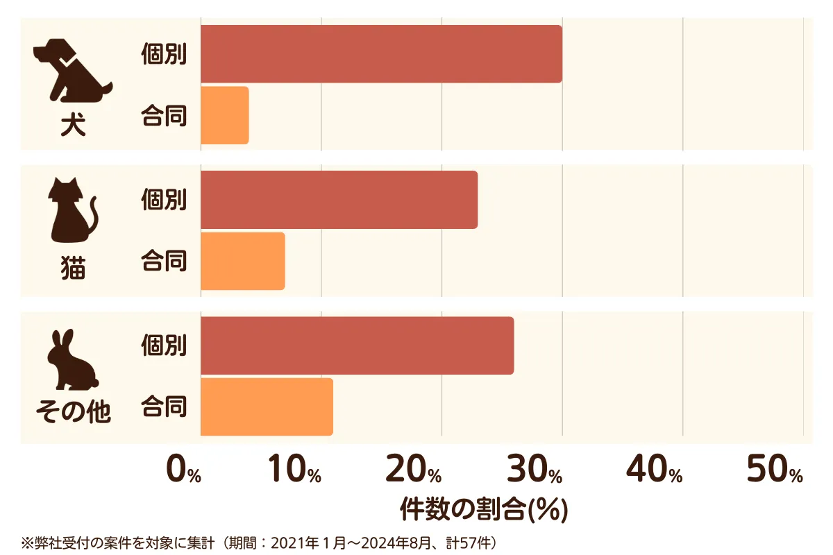 大阪府大阪市中央区のペット葬儀の相談傾向