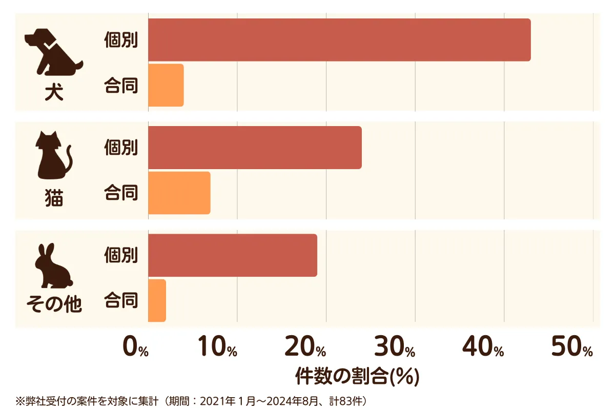 大阪府大阪市東住吉区のペット葬儀の相談傾向
