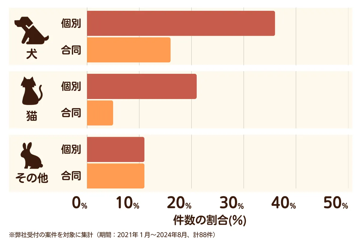 大阪府大阪市平野区のペット葬儀の相談傾向