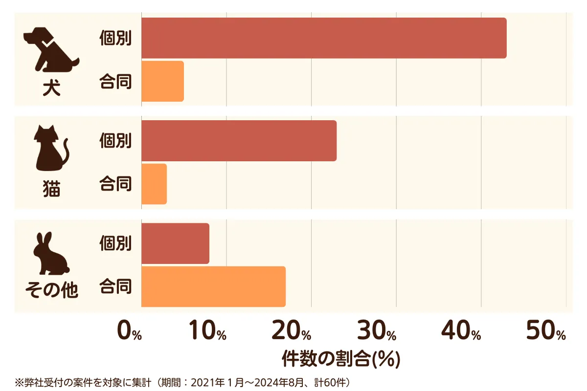 大阪府大阪市北区のペット葬儀の相談傾向