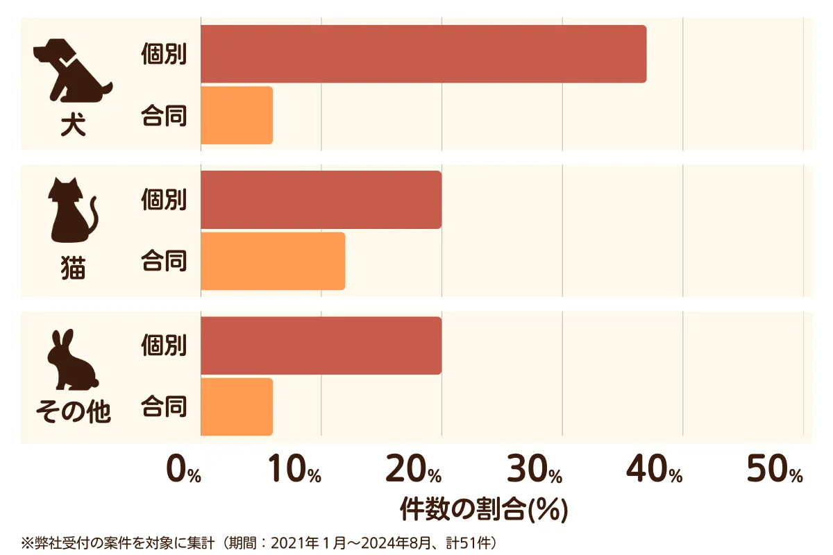 大阪府大阪市住之江区のペット葬儀の相談傾向