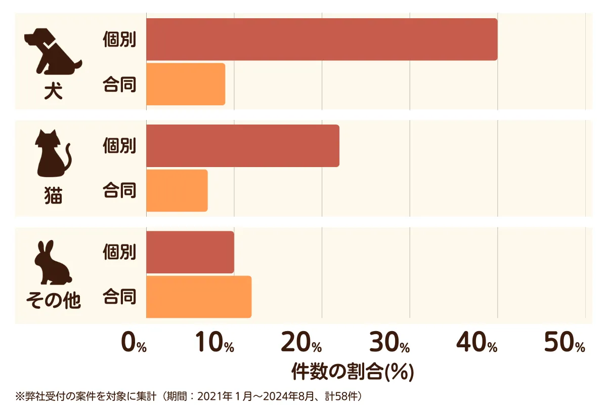 大阪府大阪市鶴見区のペット葬儀の相談傾向