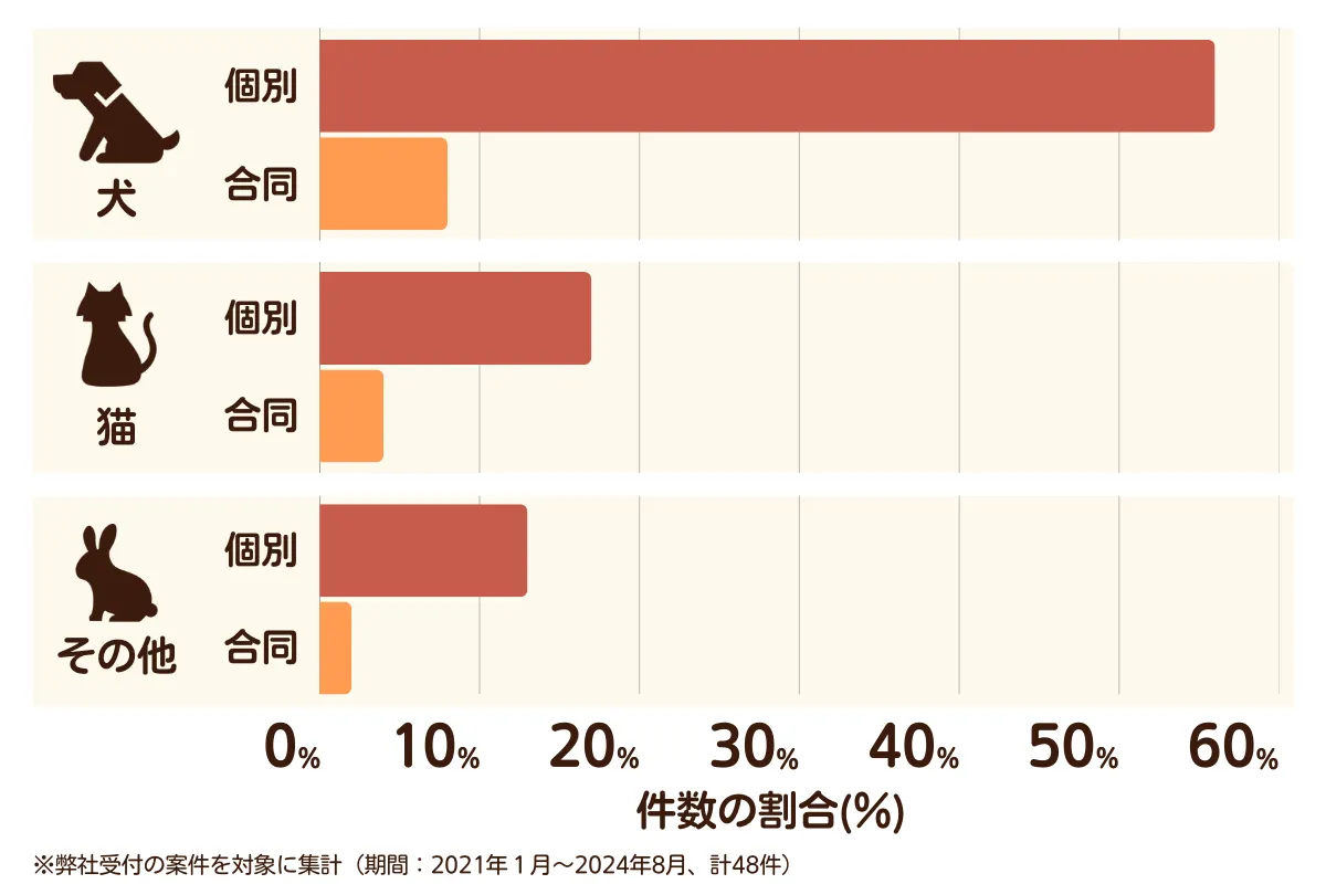 大阪府堺市東区のペット葬儀の相談傾向