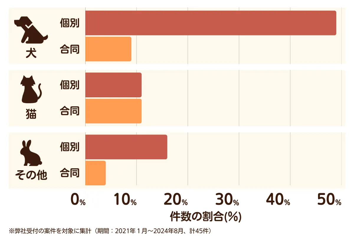 大阪府堺市北区のペット葬儀の相談傾向