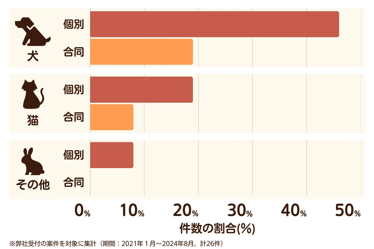 大阪府堺市美原区のペット葬儀の相談傾向