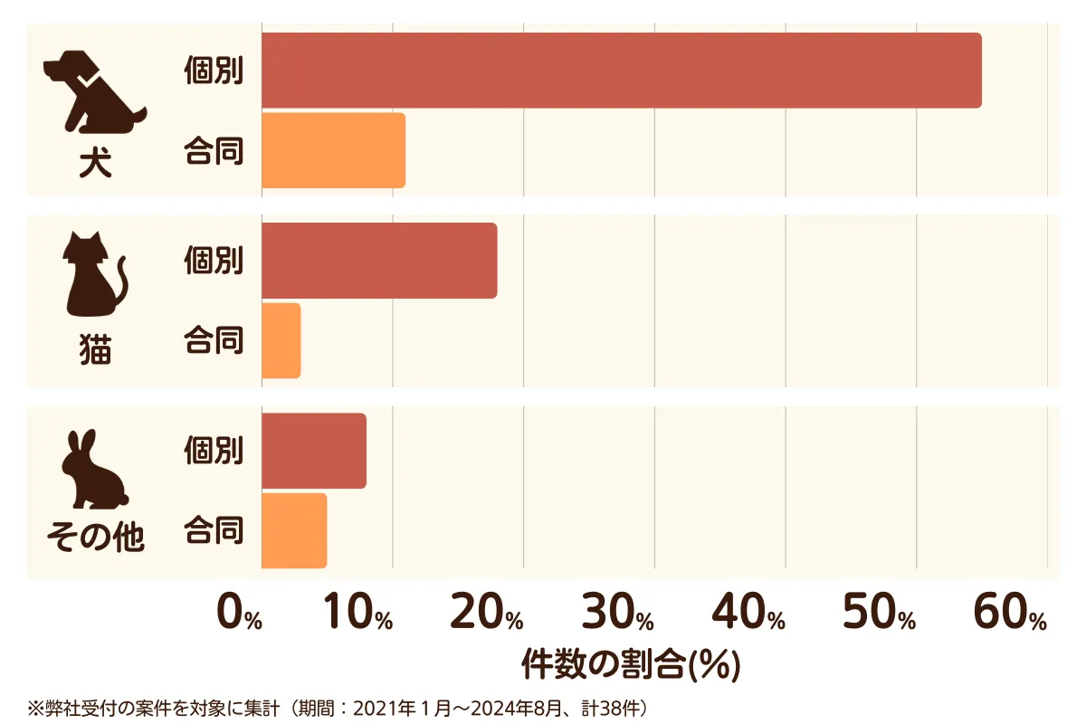大阪府堺市南区のペット葬儀の相談傾向