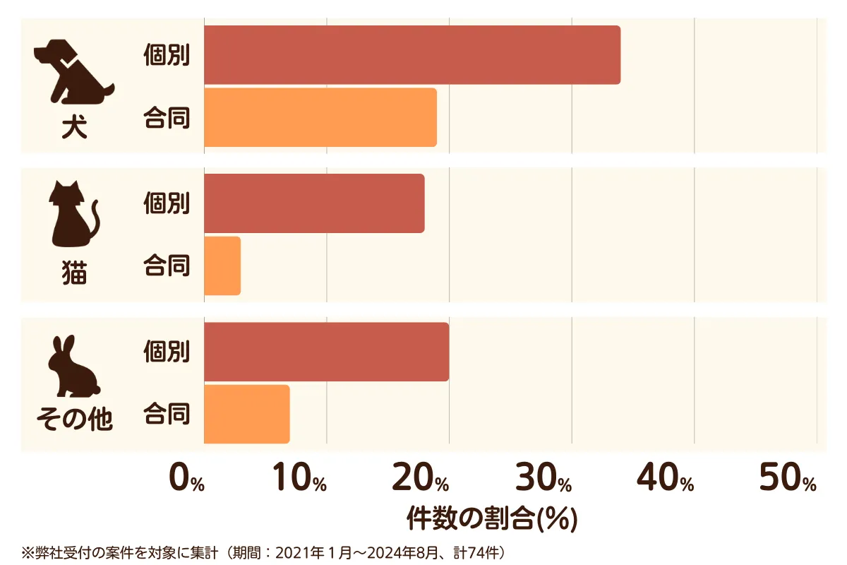 大阪府堺市中区のペット葬儀の相談傾向