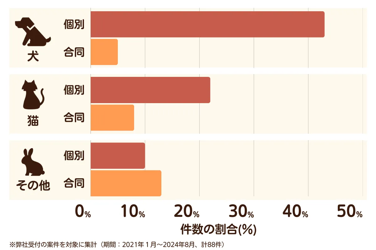 大阪府堺市西区のペット葬儀の相談傾向