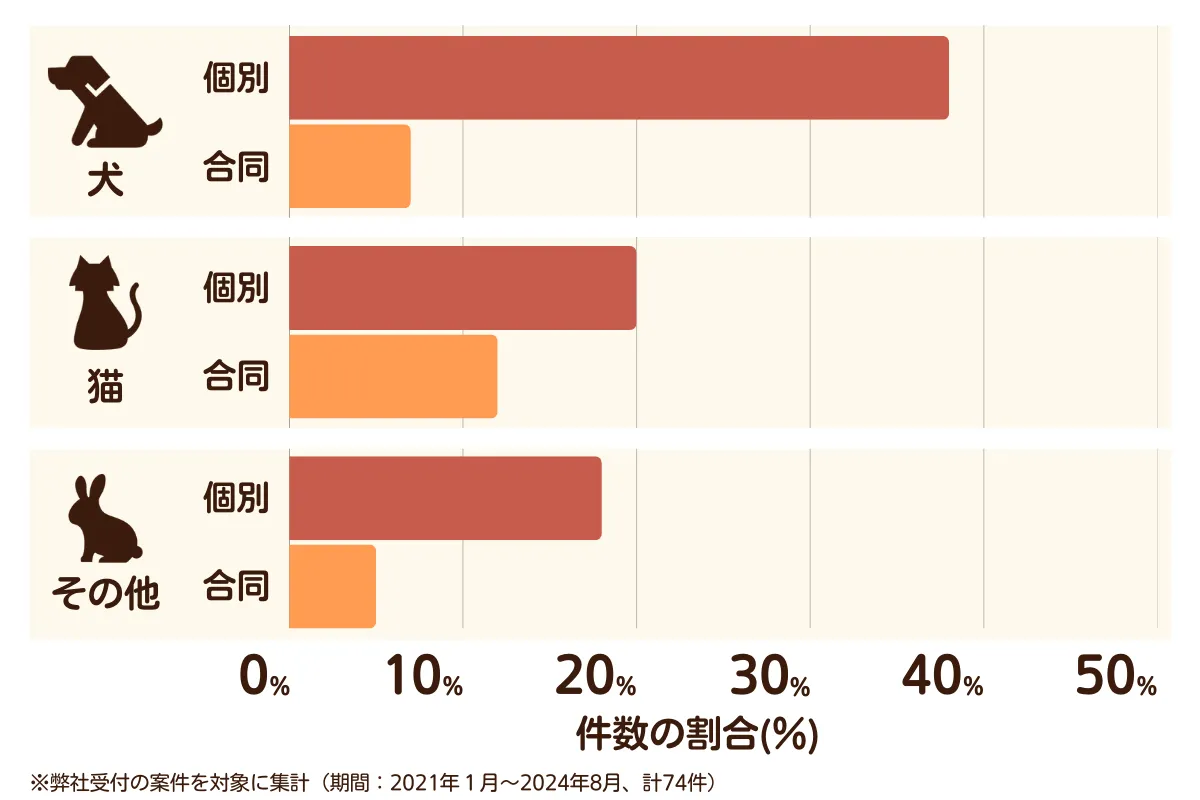 大阪府堺市堺区のペット葬儀の相談傾向
