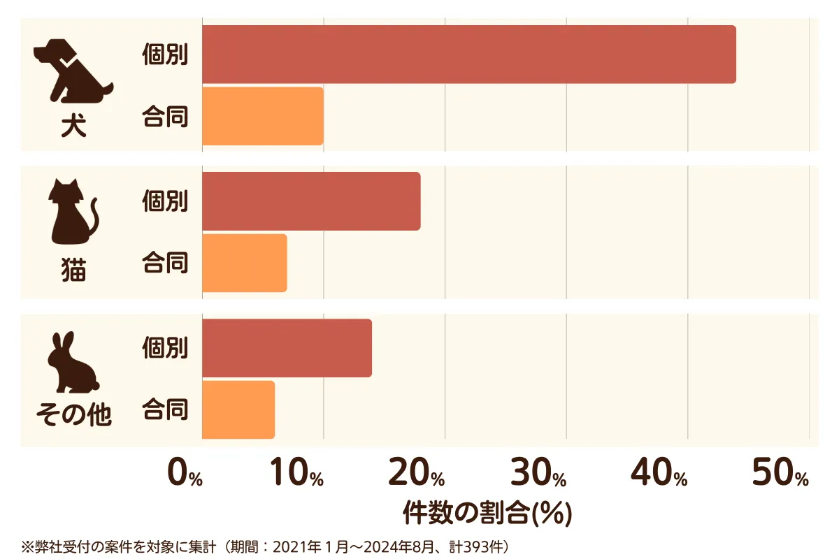 大阪府堺市のペット葬儀の相談傾向