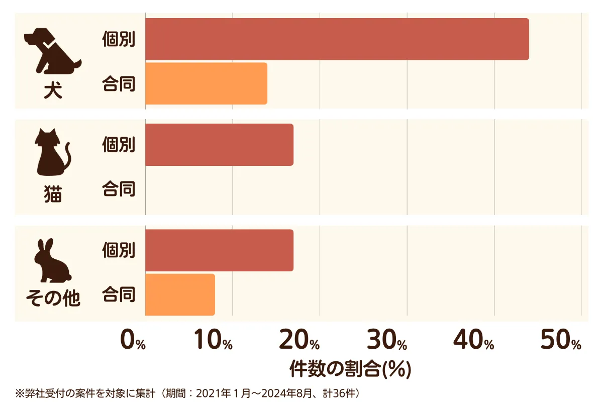 愛西市のペット葬儀の相談傾向
