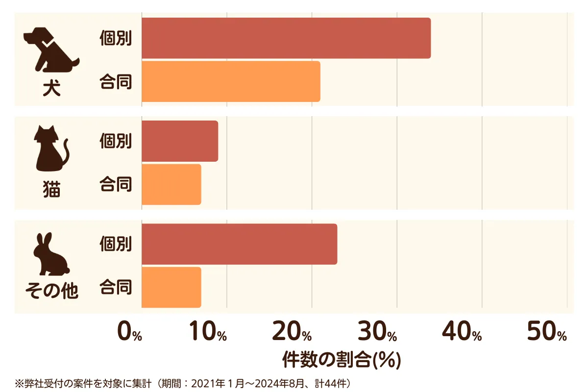あま市のペット葬儀の相談傾向
