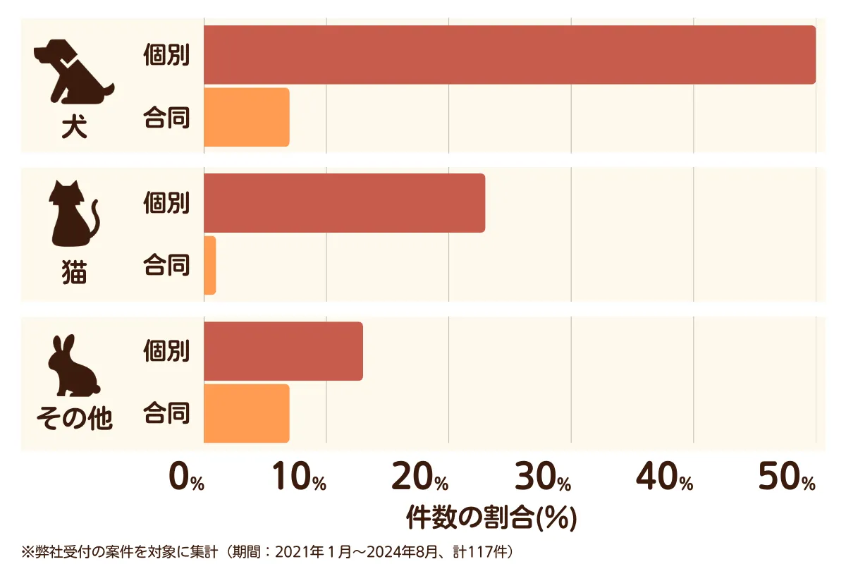 安城市のペット葬儀の相談傾向