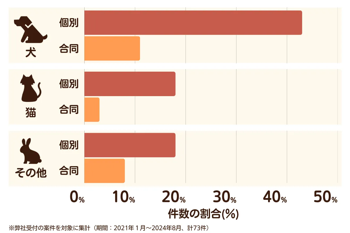 愛知県稲沢市のペット葬儀の相談傾向
