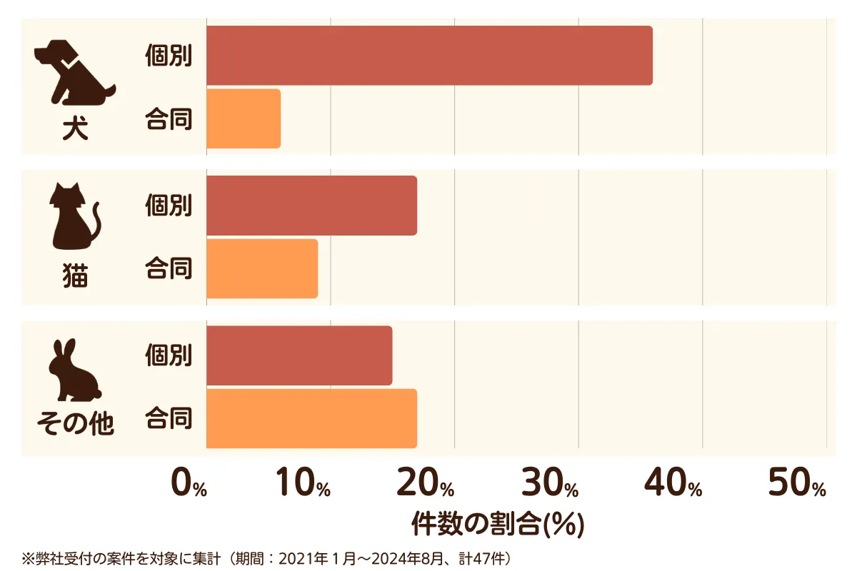 北名古屋市のペット葬儀の相談傾向
