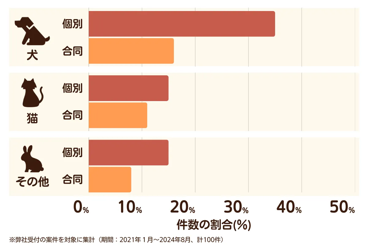 小牧市のペット葬儀の相談傾向
