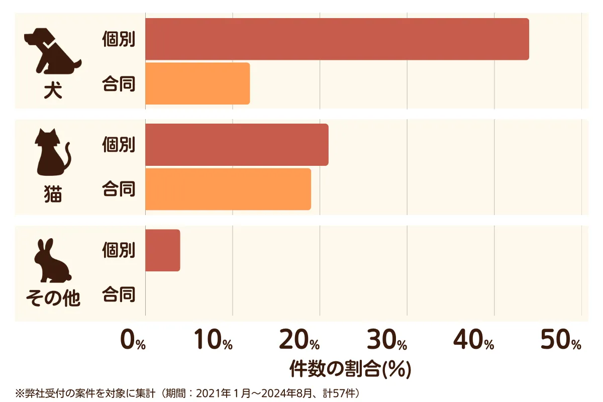 江南市のペット葬儀の相談傾向
