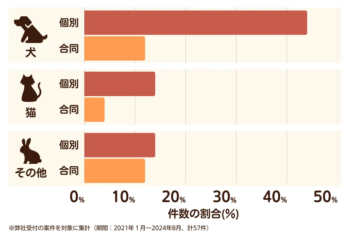みよし市のペット葬儀の相談傾向
