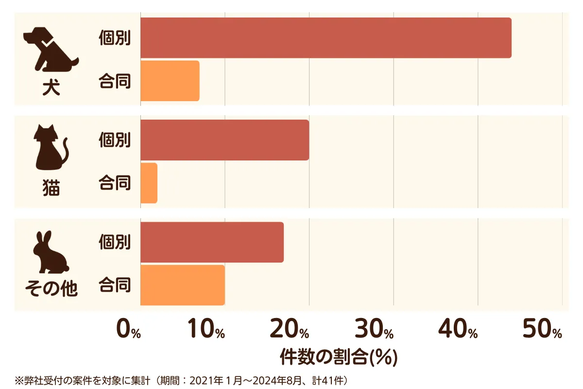 長久手市のペット葬儀の相談傾向

