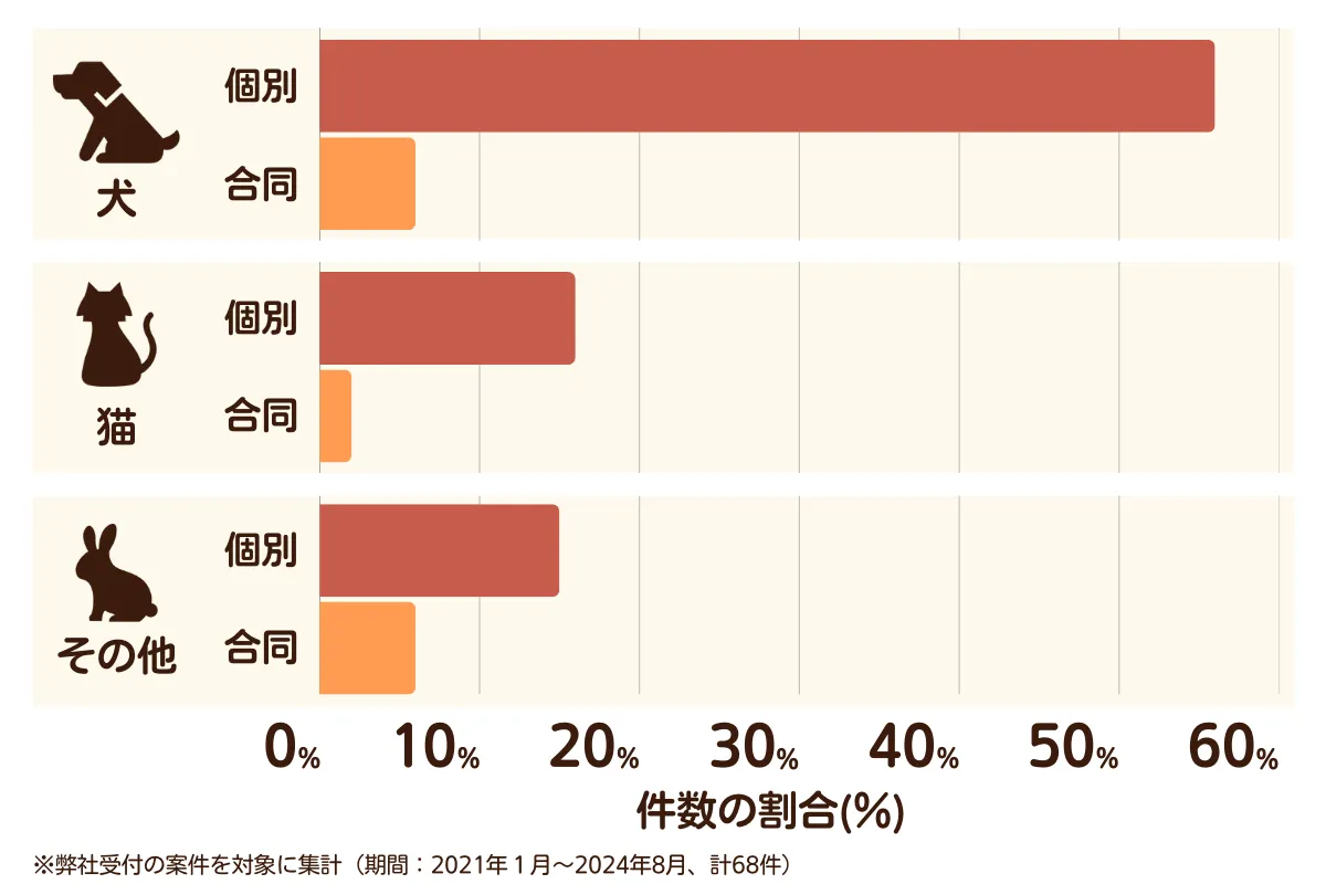日進市のペット葬儀の相談傾向
