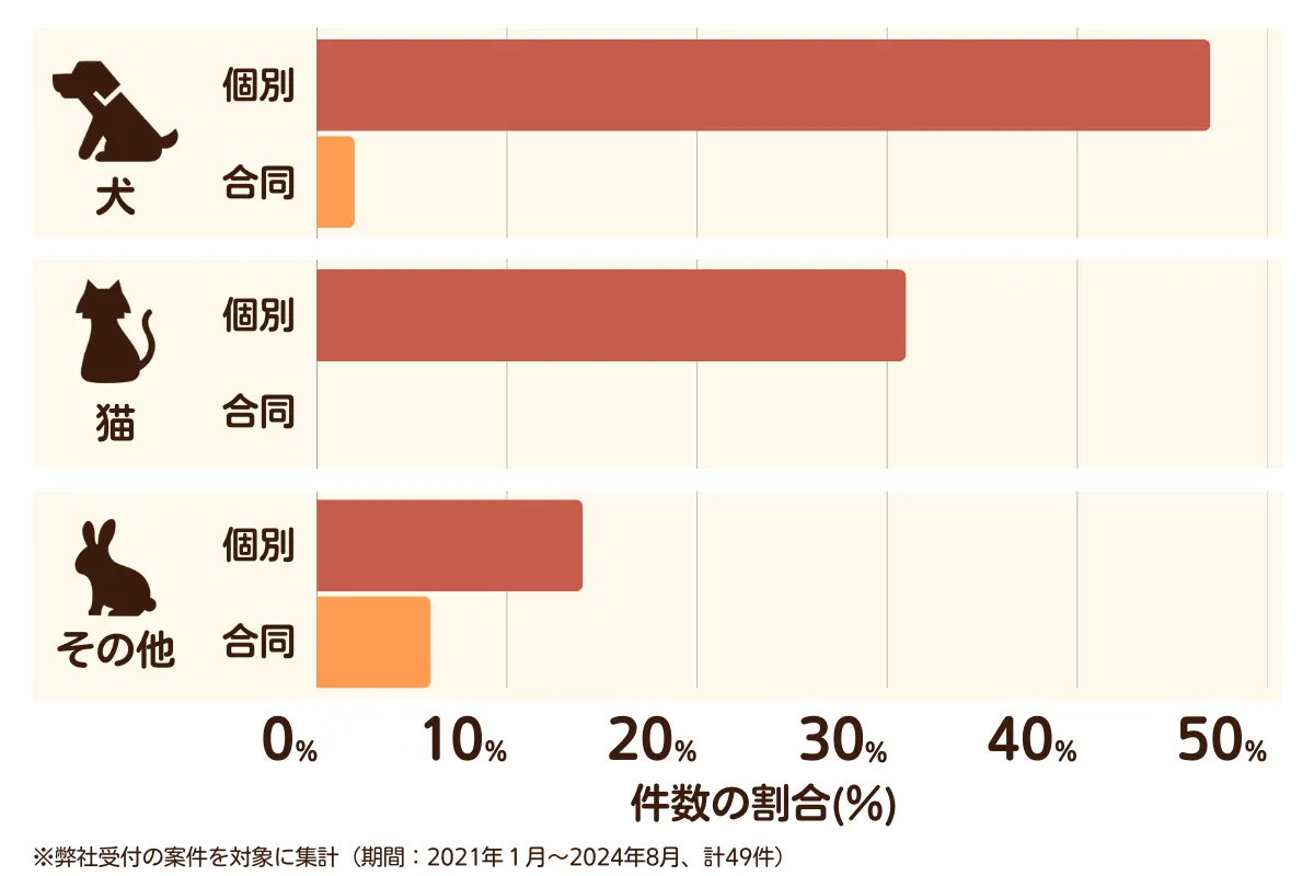 大府市のペット葬儀の相談傾向
