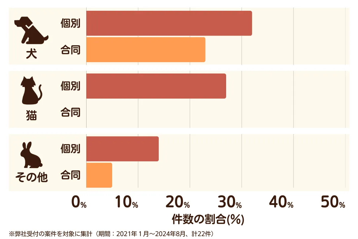 新城市のペット葬儀の相談傾向
