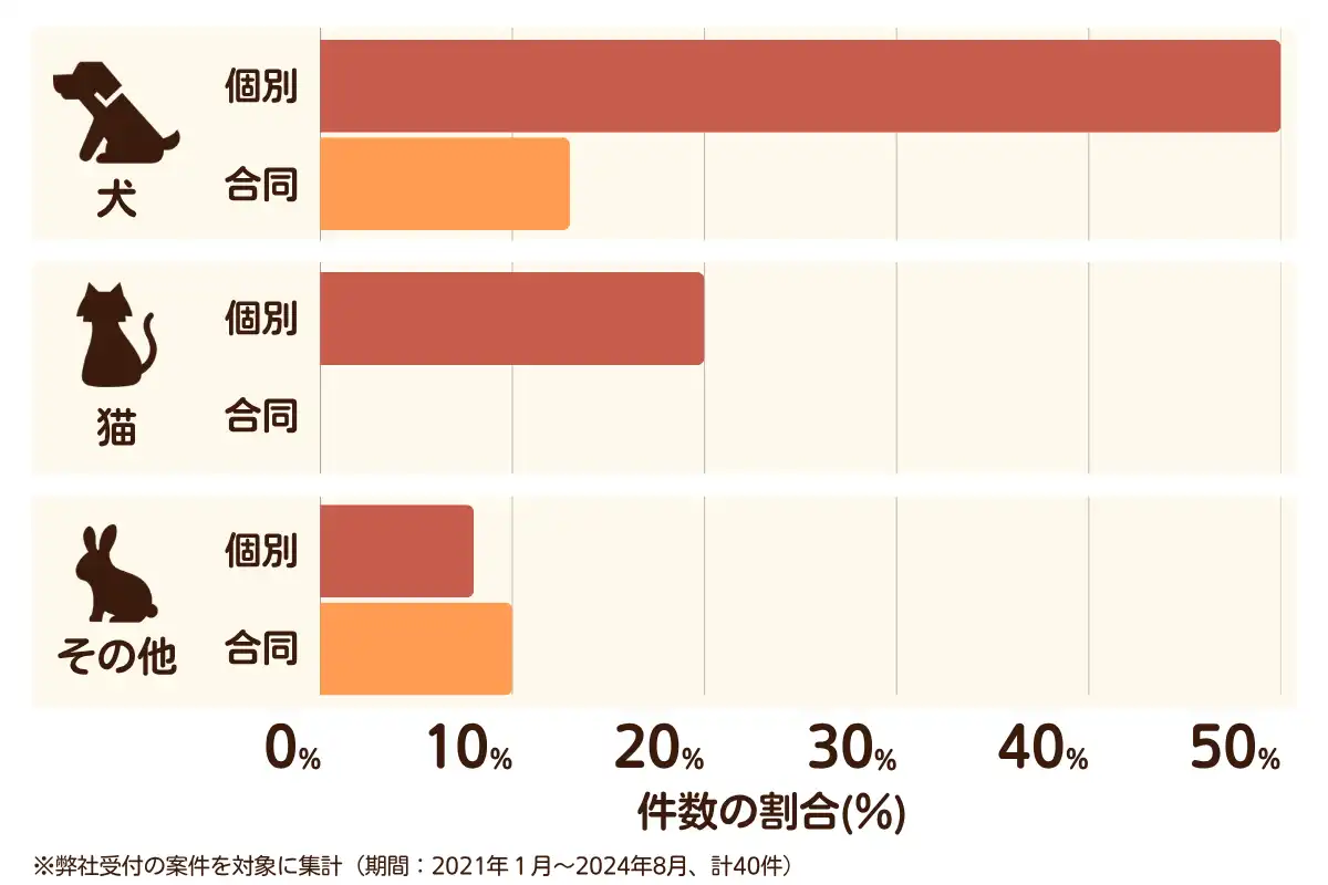 愛知県東郷町のペット葬儀の相談傾向
