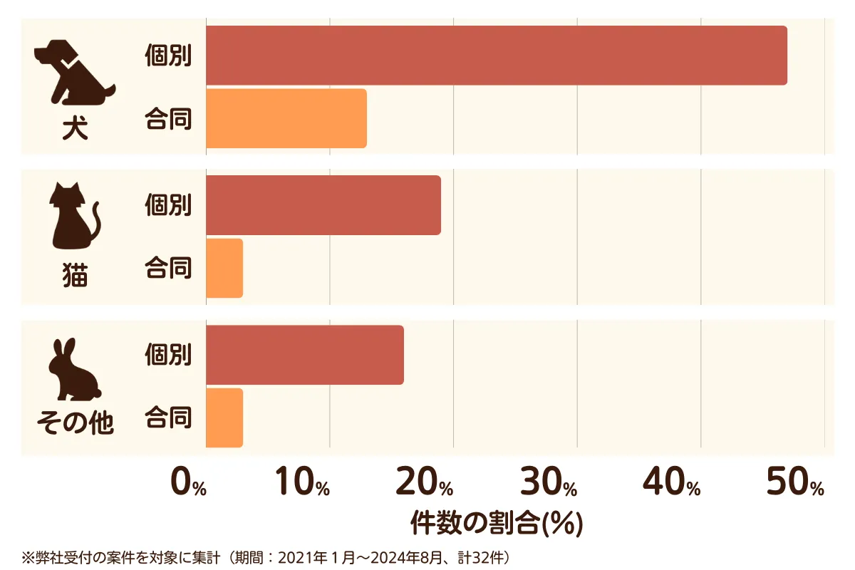弥富市のペット葬儀の相談傾向
