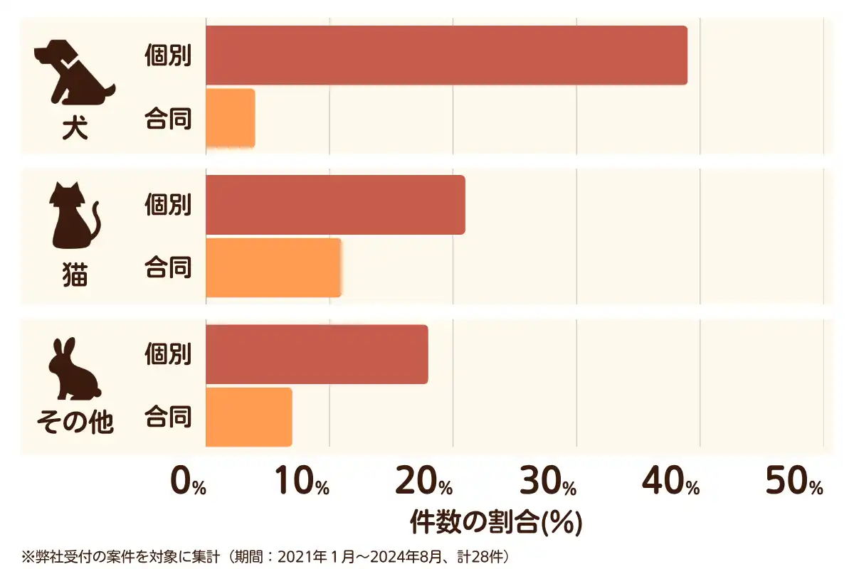 愛知県蟹江町のペット葬儀の相談傾向
