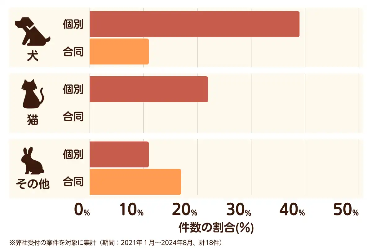 愛知県阿久比町のペット葬儀の相談傾向