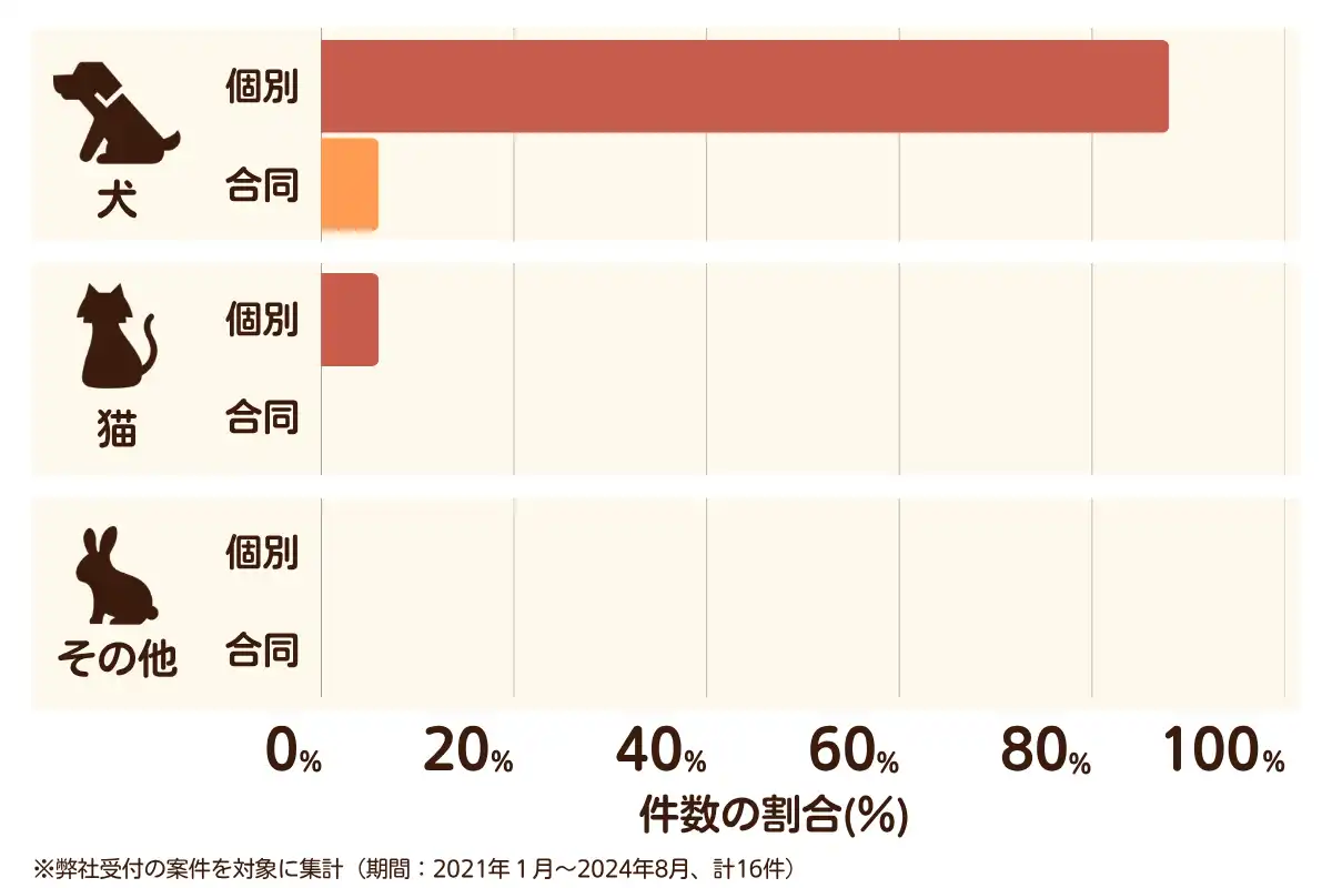 愛知県美浜町のペット葬儀の相談傾向