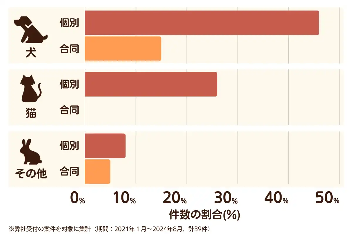 愛知県武豊町のペット葬儀の相談傾向