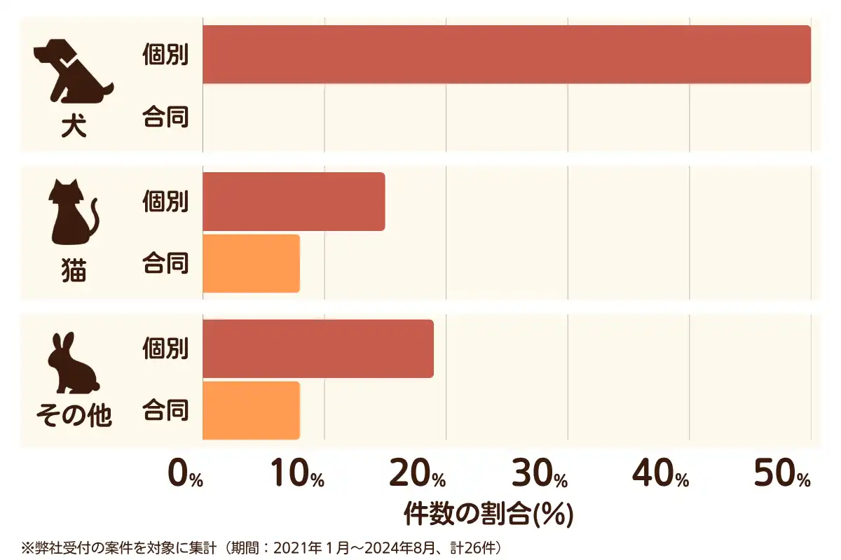 愛知県扶桑町のペット葬儀の相談傾向