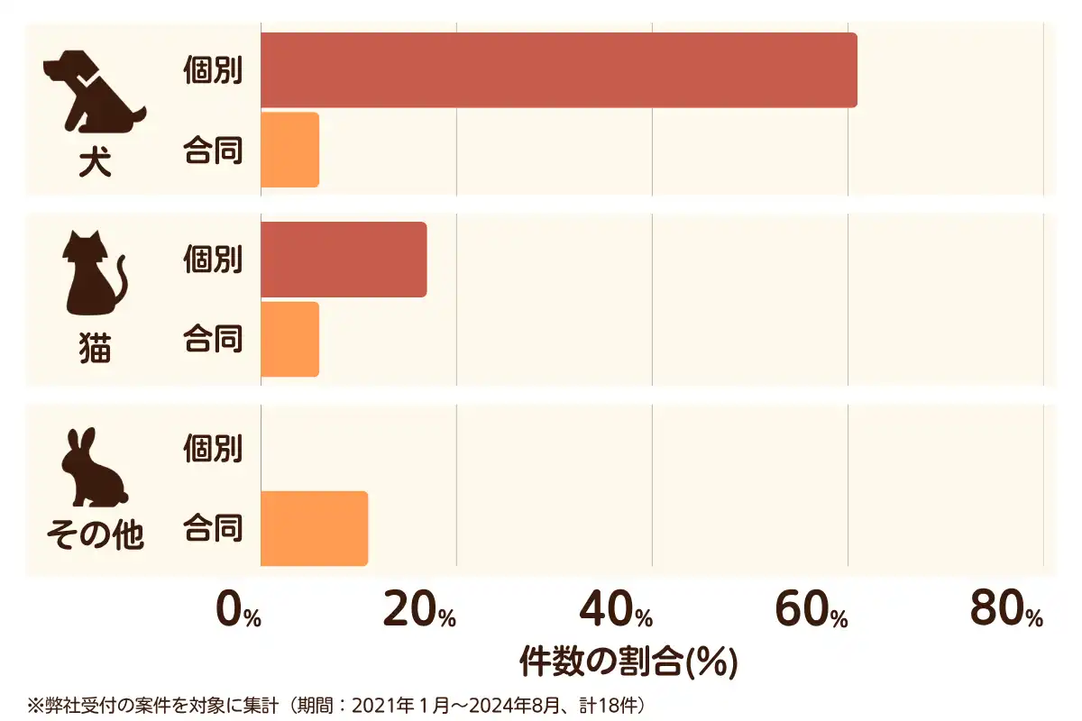 愛知県大口町のペット葬儀の相談傾向