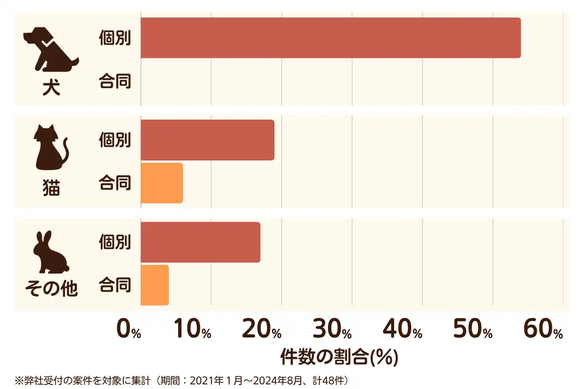 愛知県幸田町のペット葬儀の相談傾向