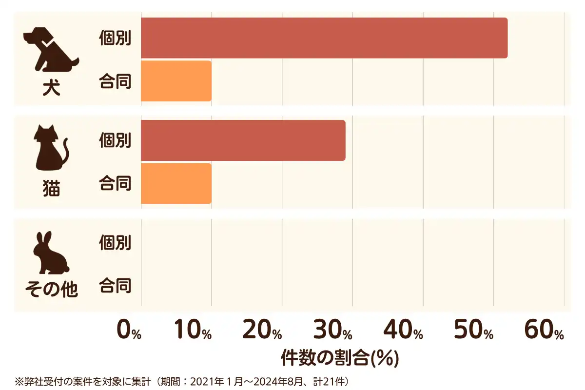 広島県江田島市のペット葬儀の相談傾向