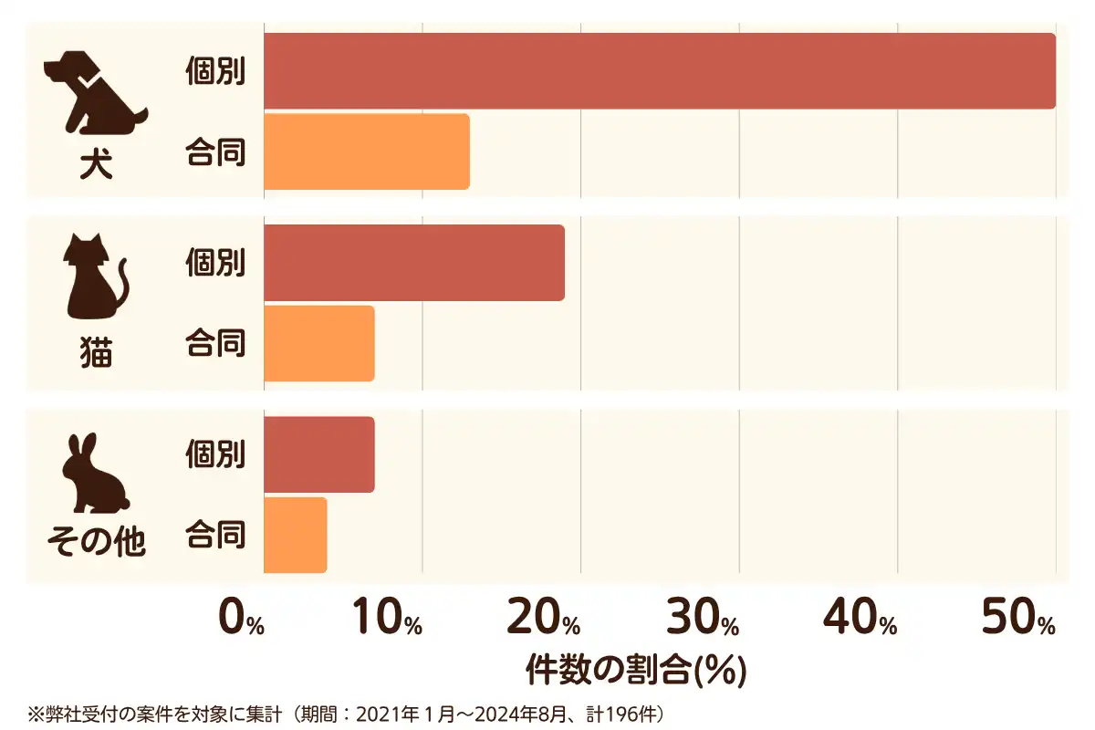 広島県福山市のペット葬儀の相談傾向