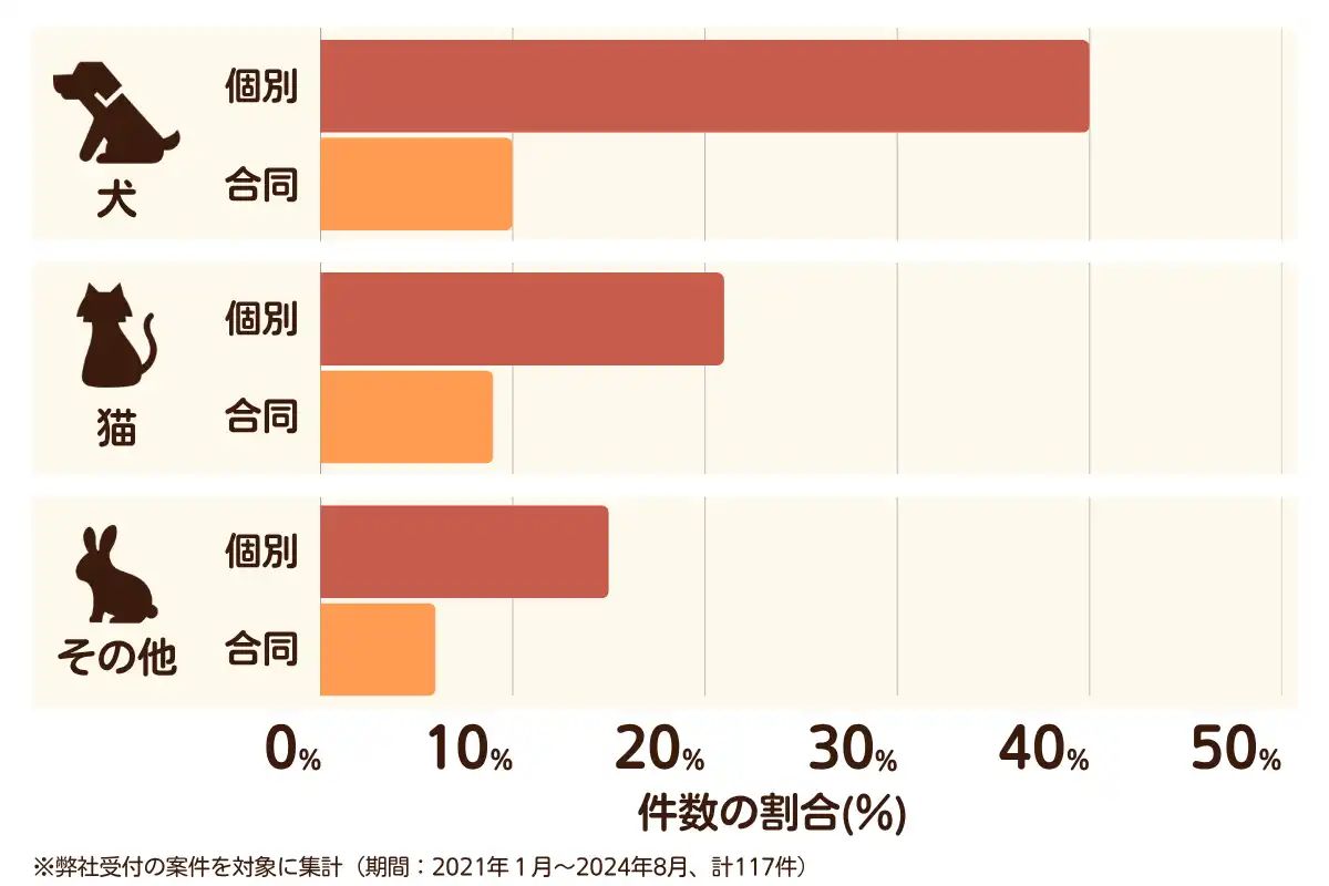 広島県廿日市市のペット葬儀の相談傾向