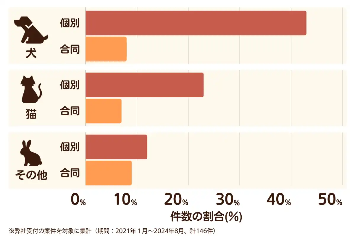 広島県東広島市のペット葬儀の相談傾向