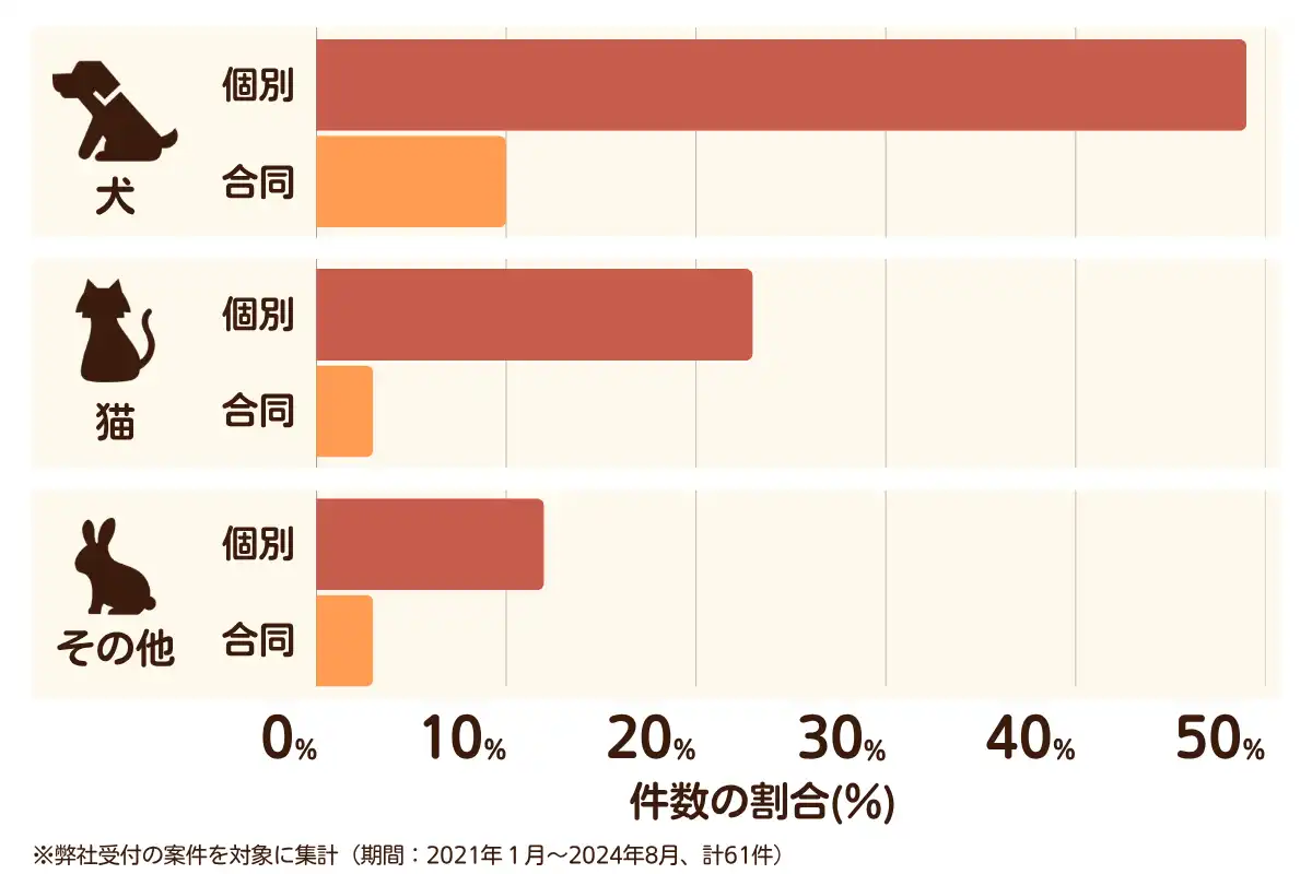 広島県広島市安芸区のペット葬儀の相談傾向