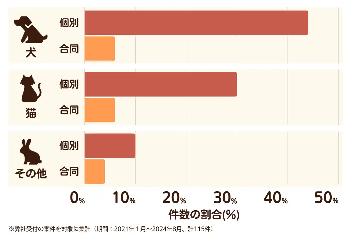 広島県広島市安佐北区のペット葬儀の相談傾向