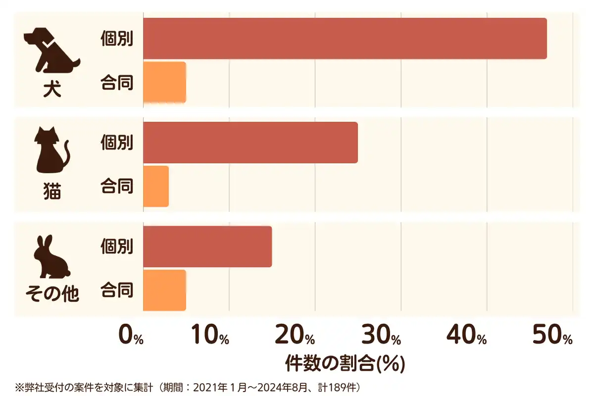 広島県広島市安佐南区のペット葬儀の相談傾向