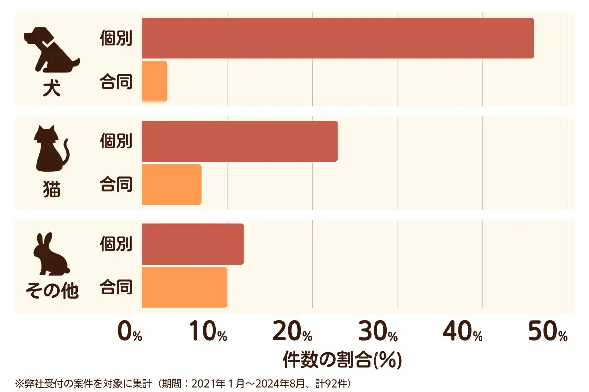 広島県広島市東区のペット葬儀の相談傾向