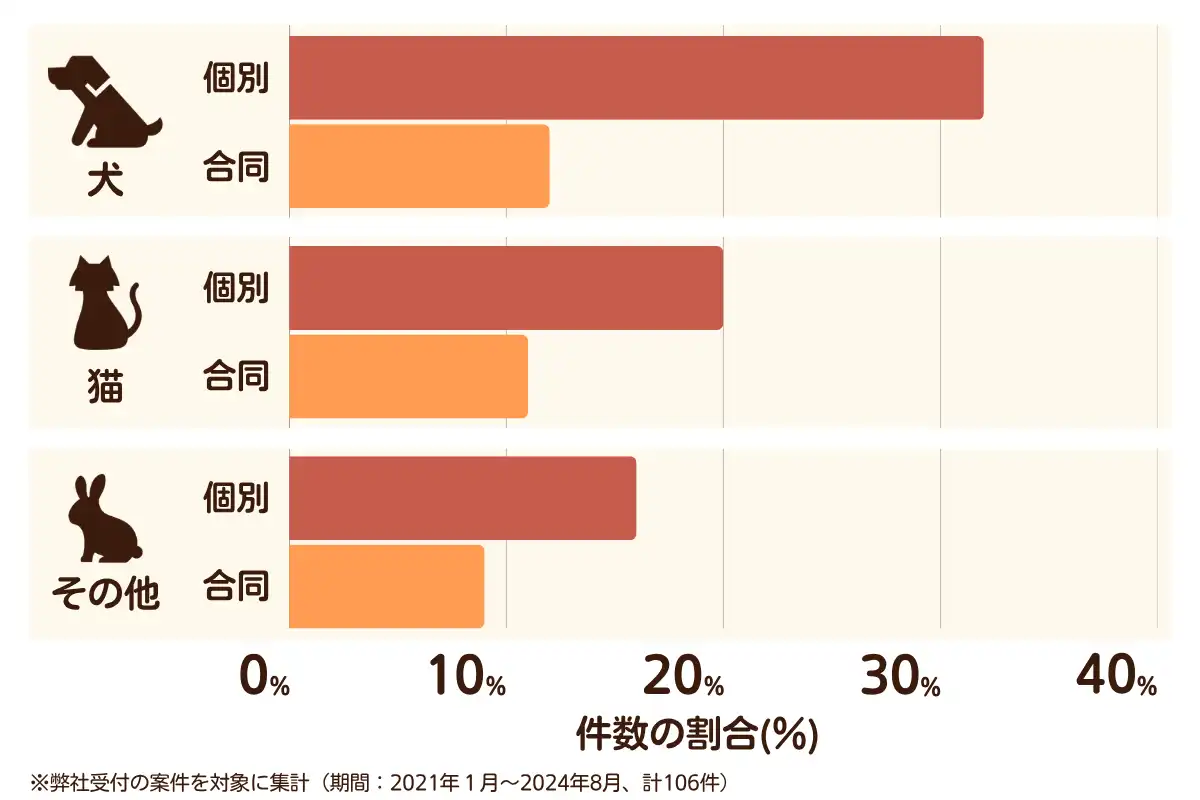 広島県広島市南区のペット葬儀の相談傾向