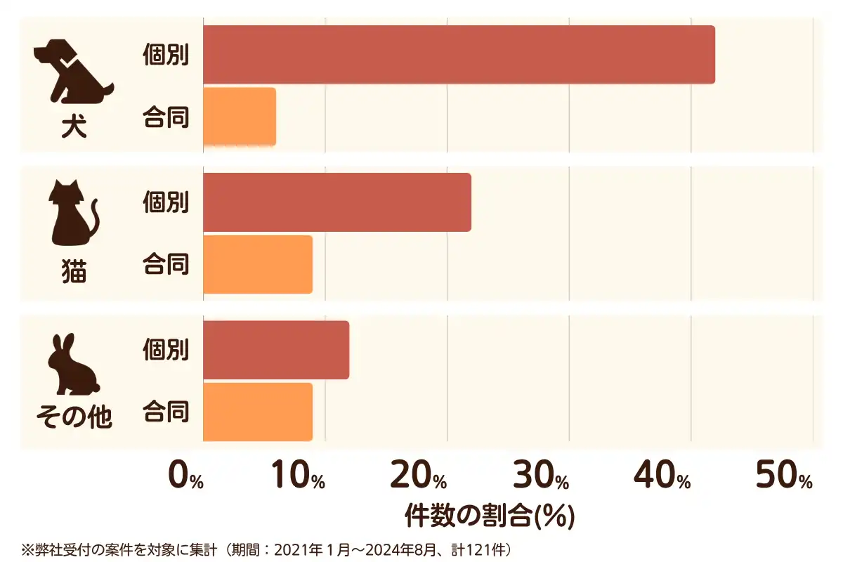 広島県広島市中区のペット葬儀の相談傾向