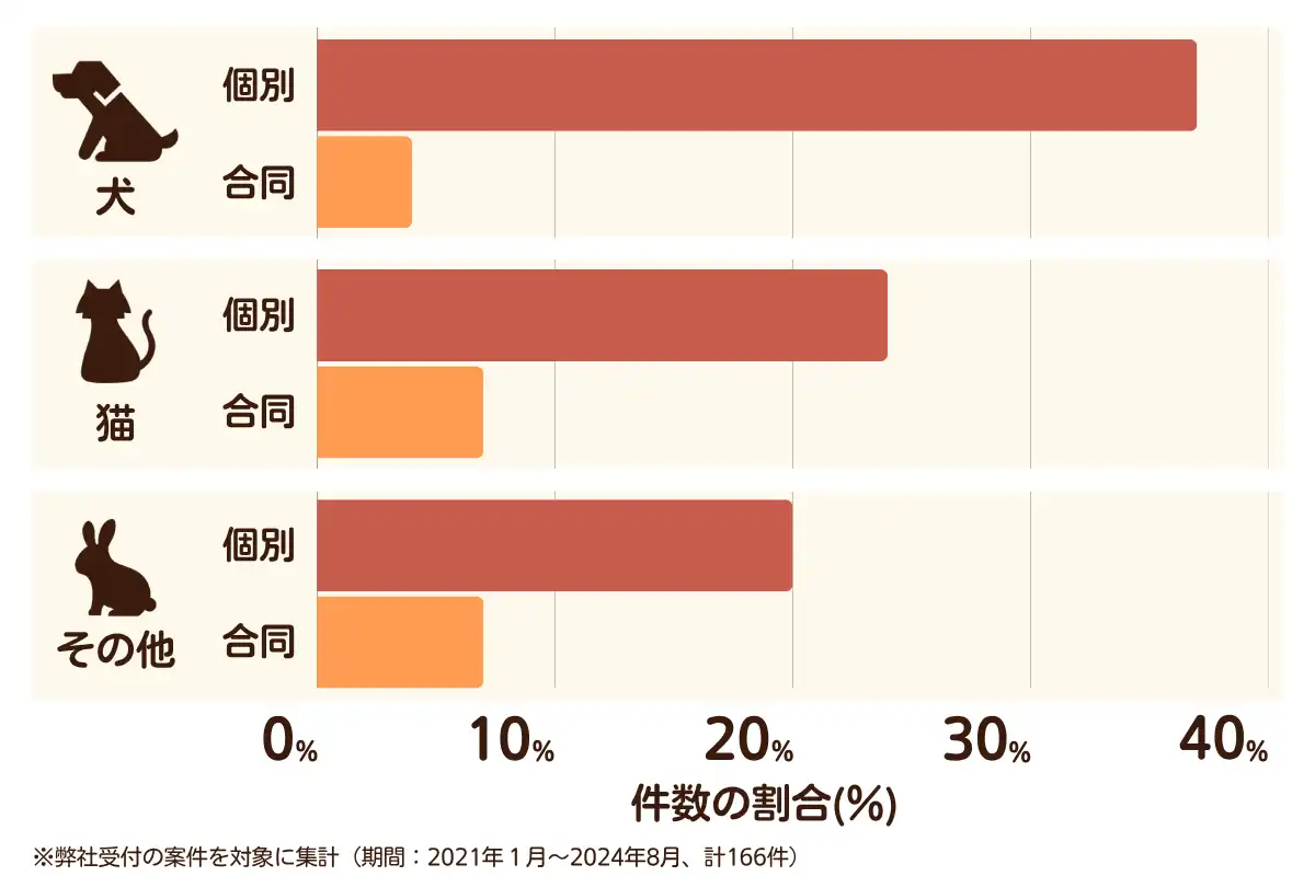 広島県広島市西区のペット葬儀の相談傾向